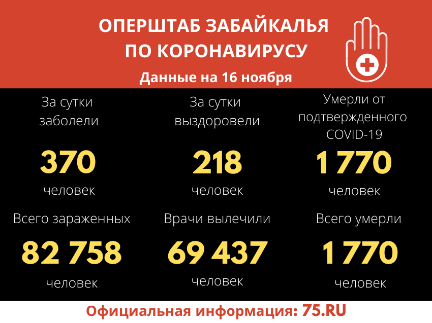     В Забайкалье  зарегистрировано 370 новых случаев COVID-19 за сутки